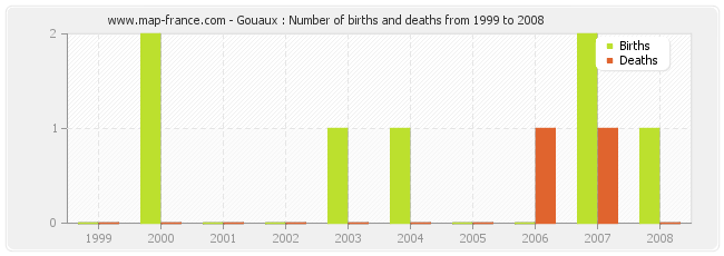 Gouaux : Number of births and deaths from 1999 to 2008