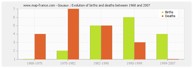 Gouaux : Evolution of births and deaths between 1968 and 2007