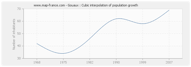 Gouaux : Cubic interpolation of population growth