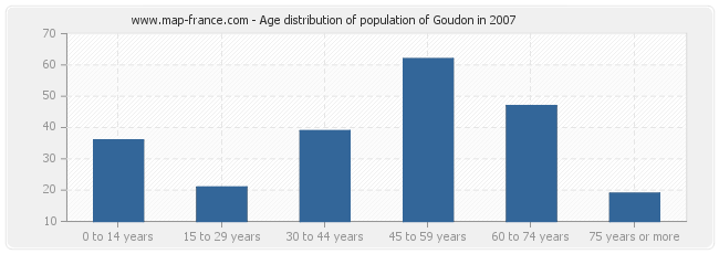 Age distribution of population of Goudon in 2007