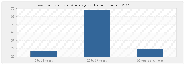 Women age distribution of Goudon in 2007