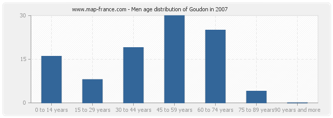 Men age distribution of Goudon in 2007
