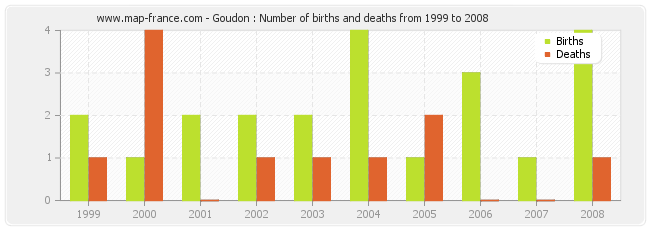 Goudon : Number of births and deaths from 1999 to 2008
