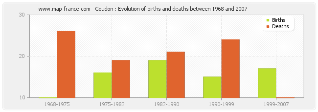 Goudon : Evolution of births and deaths between 1968 and 2007