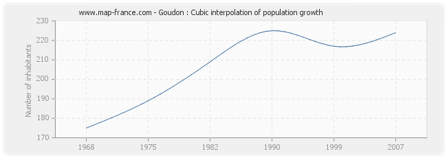 Goudon : Cubic interpolation of population growth