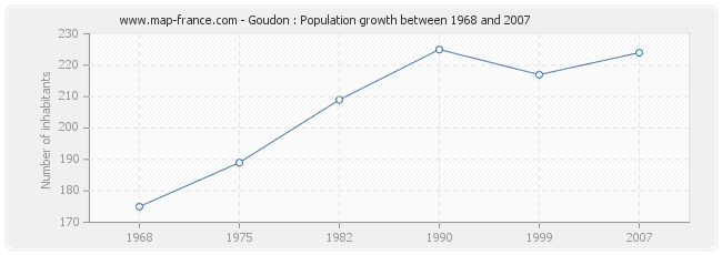 Population Goudon