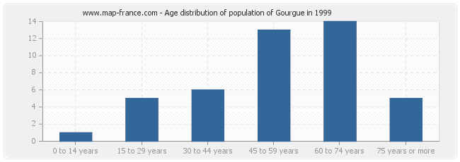 Age distribution of population of Gourgue in 1999