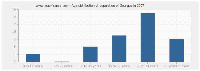 Age distribution of population of Gourgue in 2007