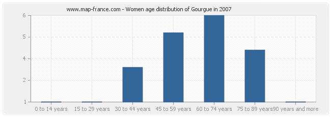 Women age distribution of Gourgue in 2007