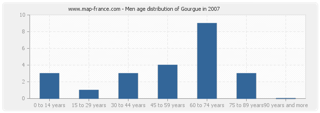 Men age distribution of Gourgue in 2007