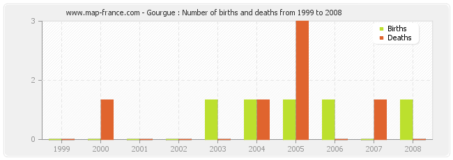 Gourgue : Number of births and deaths from 1999 to 2008