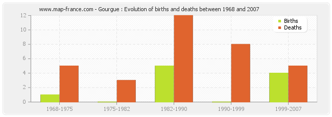 Gourgue : Evolution of births and deaths between 1968 and 2007