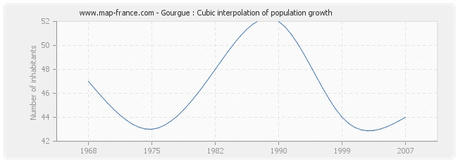 Gourgue : Cubic interpolation of population growth