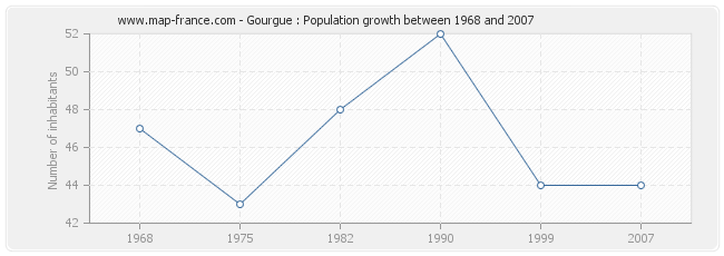 Population Gourgue