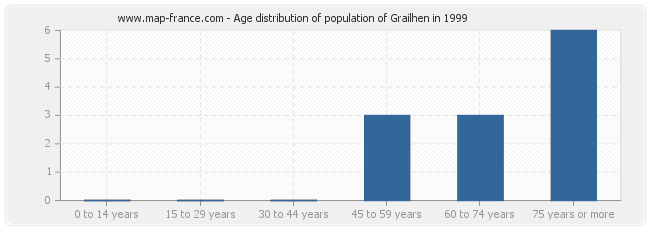 Age distribution of population of Grailhen in 1999