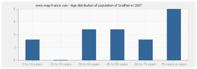 Age distribution of population of Grailhen in 2007