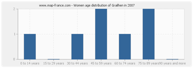 Women age distribution of Grailhen in 2007
