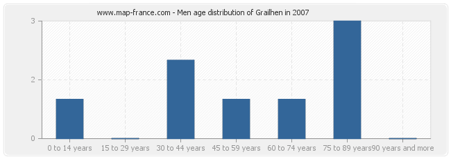 Men age distribution of Grailhen in 2007