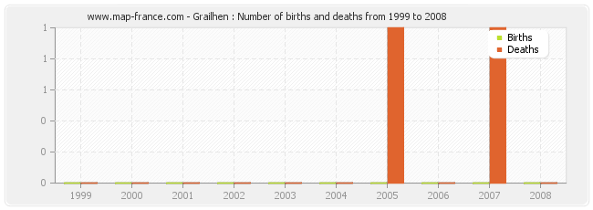 Grailhen : Number of births and deaths from 1999 to 2008
