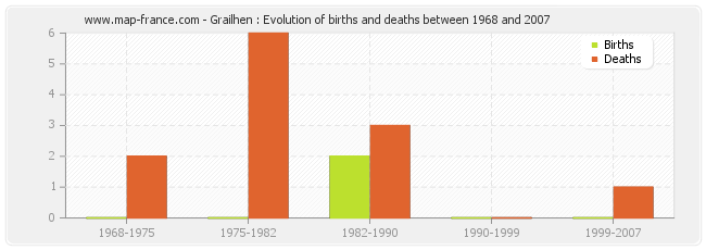 Grailhen : Evolution of births and deaths between 1968 and 2007