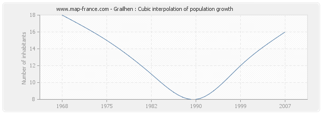 Grailhen : Cubic interpolation of population growth