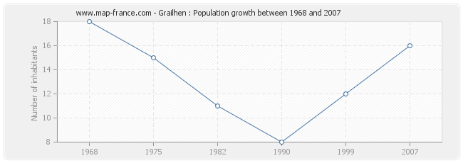 Population Grailhen