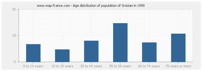 Age distribution of population of Grézian in 1999