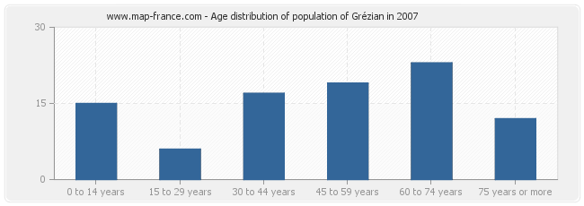 Age distribution of population of Grézian in 2007