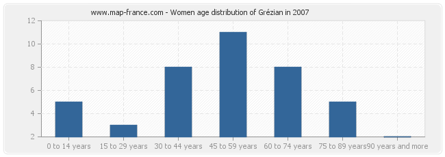 Women age distribution of Grézian in 2007