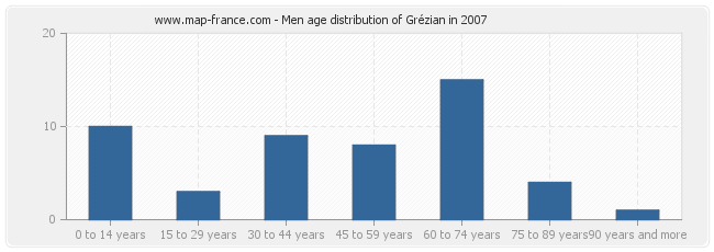 Men age distribution of Grézian in 2007