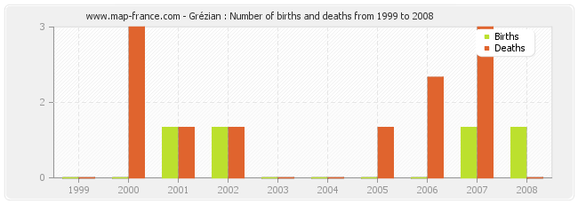 Grézian : Number of births and deaths from 1999 to 2008