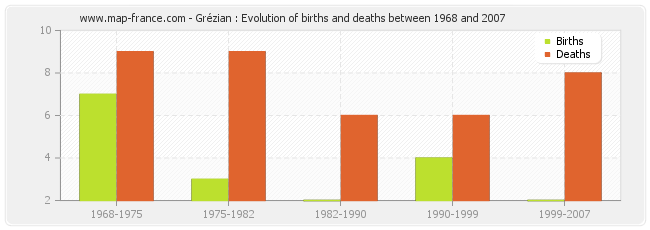 Grézian : Evolution of births and deaths between 1968 and 2007