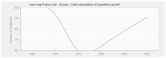 Grézian : Cubic interpolation of population growth
