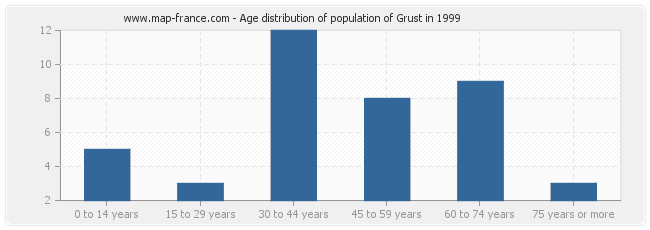 Age distribution of population of Grust in 1999