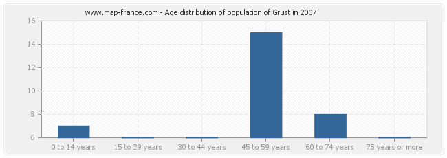 Age distribution of population of Grust in 2007