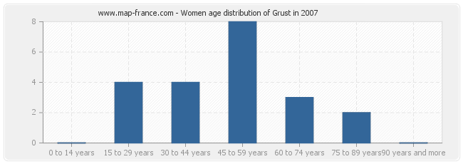 Women age distribution of Grust in 2007