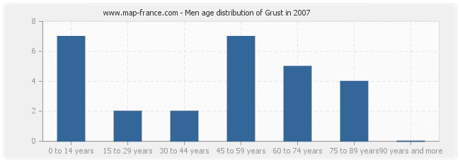 Men age distribution of Grust in 2007