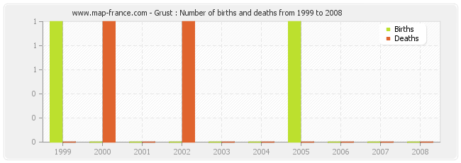 Grust : Number of births and deaths from 1999 to 2008