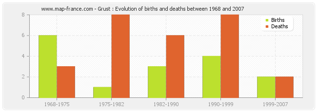 Grust : Evolution of births and deaths between 1968 and 2007