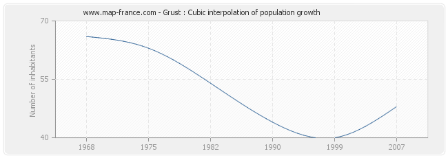 Grust : Cubic interpolation of population growth