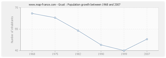 Population Grust