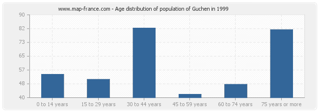 Age distribution of population of Guchen in 1999