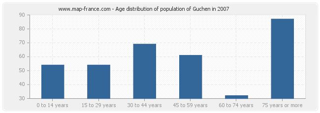 Age distribution of population of Guchen in 2007
