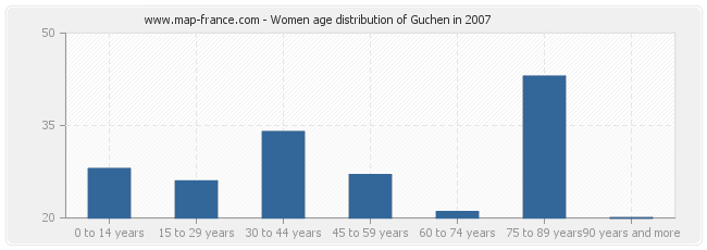 Women age distribution of Guchen in 2007