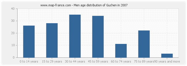 Men age distribution of Guchen in 2007