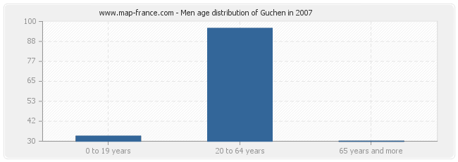 Men age distribution of Guchen in 2007
