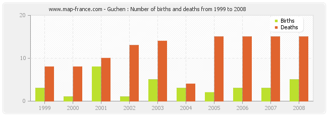 Guchen : Number of births and deaths from 1999 to 2008