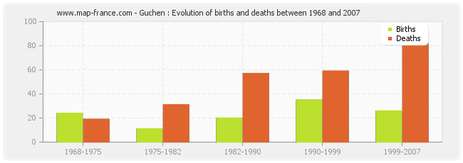 Guchen : Evolution of births and deaths between 1968 and 2007