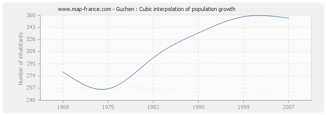 Guchen : Cubic interpolation of population growth