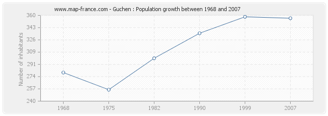 Population Guchen